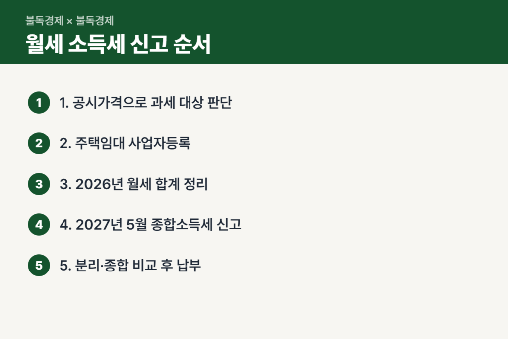 월세 소득세 신고 순서 5단계
