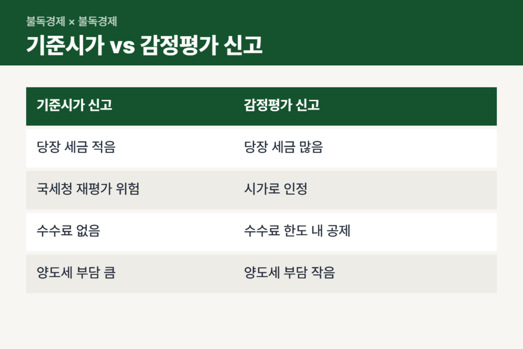 꼬마빌딩 상속세 기준시가 신고와 감정평가 신고 비교표