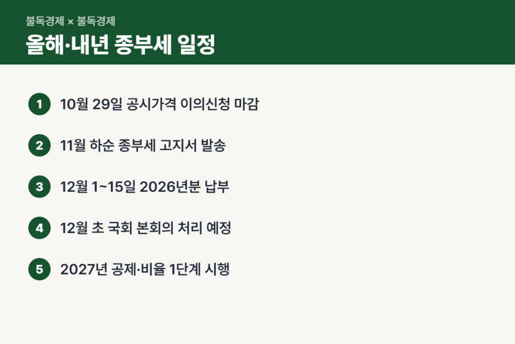 2026년 종부세 납부 일정과 종부세 개편안 시행 순서