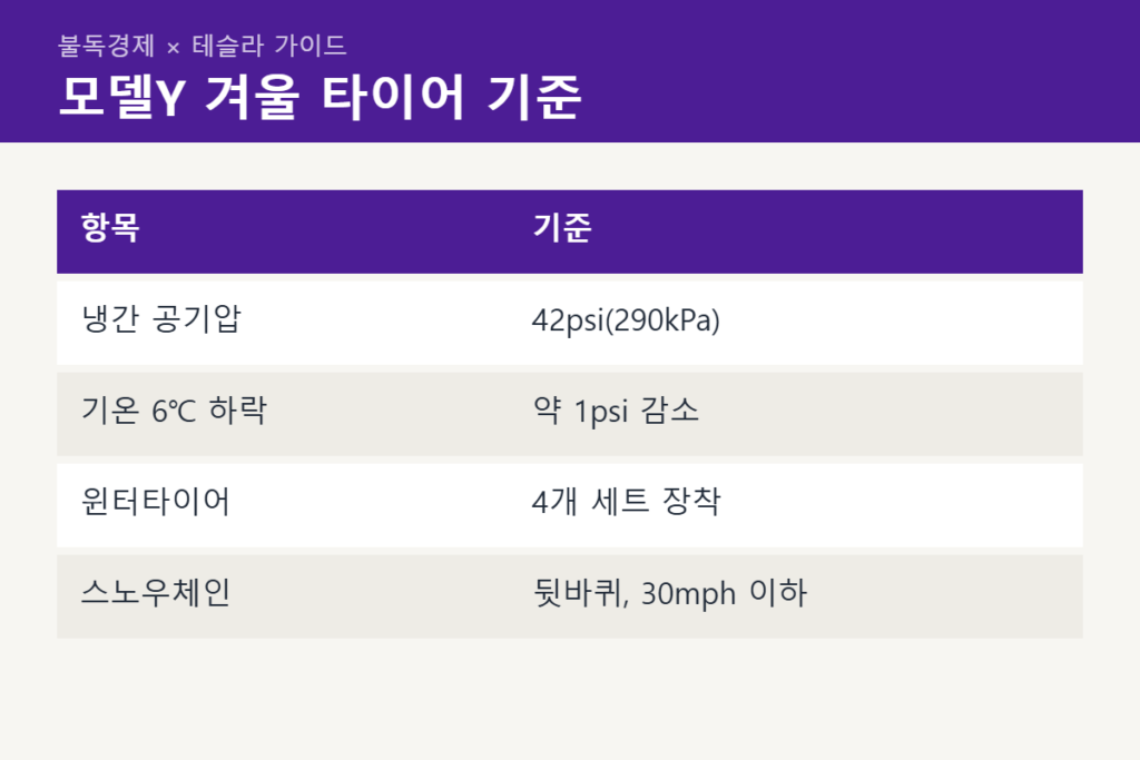 테슬라 겨울 타이어 공기압 윈터타이어 기준표