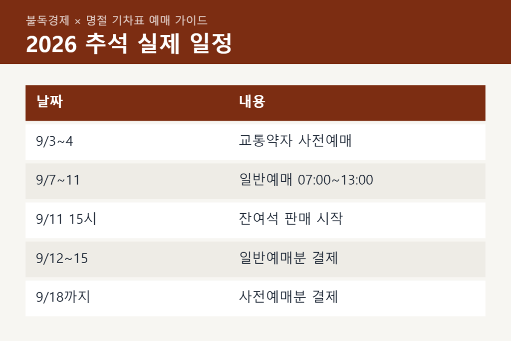 2026 추석 승차권 예매 일정표