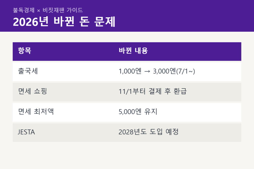2026 일본 출국세 면세 제도 변화표